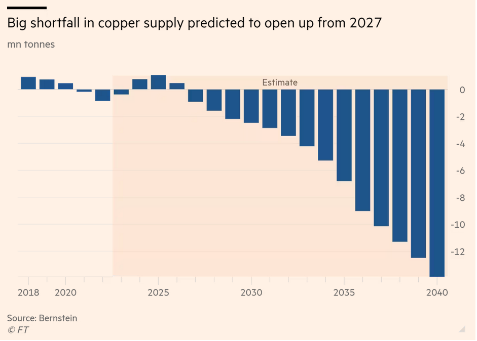 /brief/img/Screenshot 2024-05-29 at 07-11-41 Copper producers warn of lack of mines to meet demand for metal.png